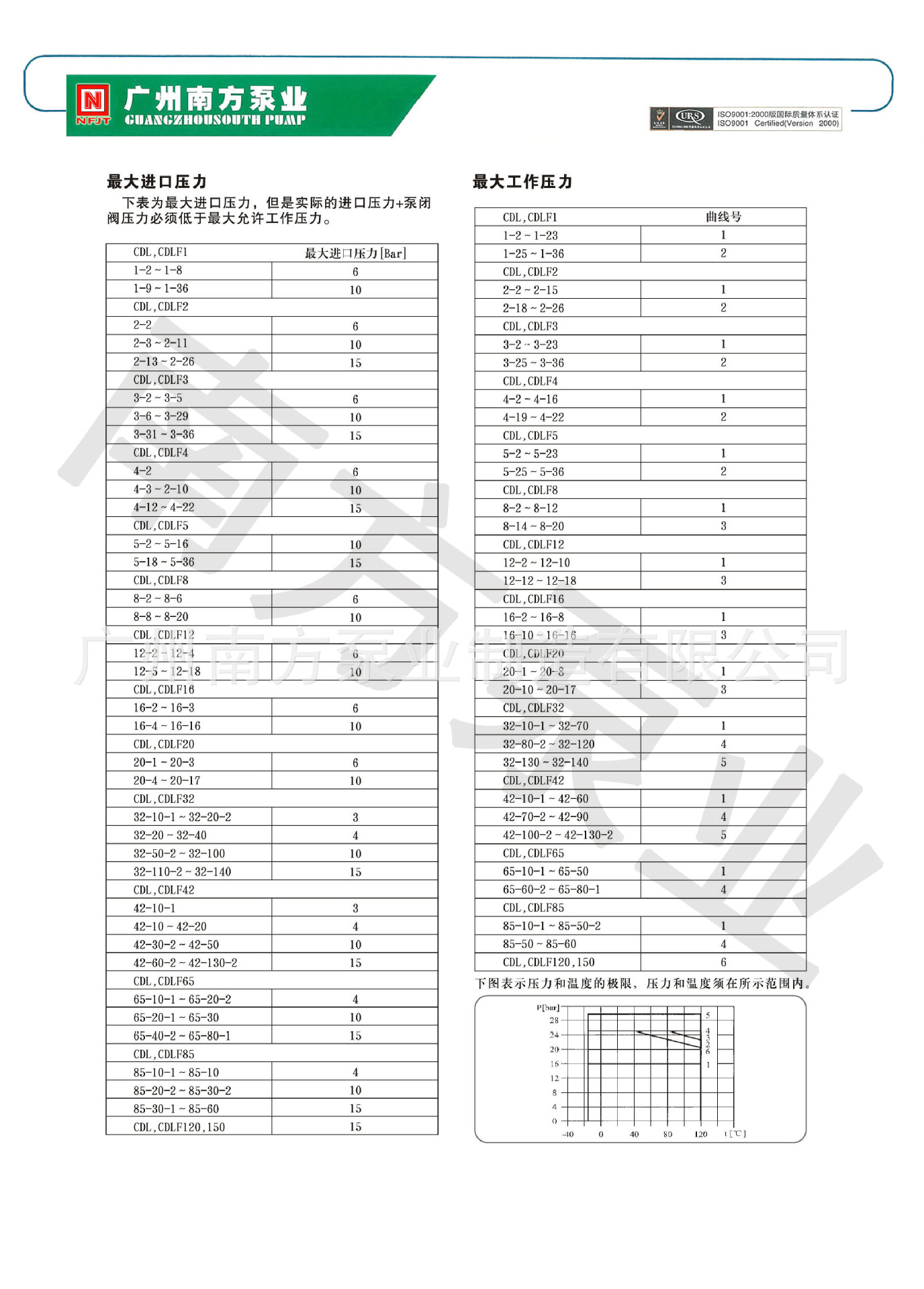 CDLF最大压力表